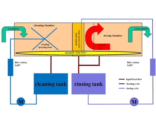 CL 500 - Čišćenje maski za printanje i okvira za lemljenje